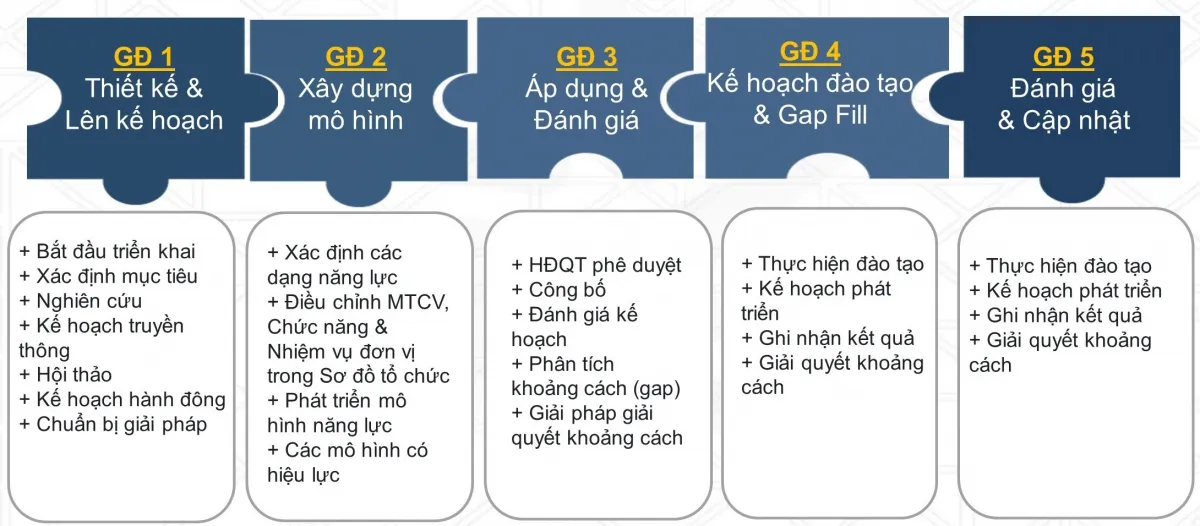 Dịch vụ tư vấn quy trình vận hành doanh nghiệp, tái cấu trúc doanh nghiệp, Bộ biểu mẫu vận hành