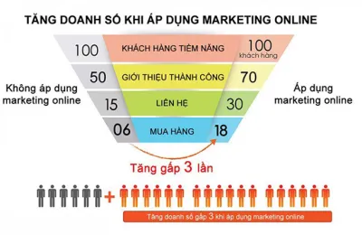 Dịch Vụ Marketing Online Toàn Diện Chi Phí Thấp - Tư Vấn Giải Pháp Phù Hợp Nhất Giành Cho Bạn